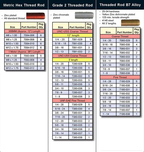 strength of threaded rods chart